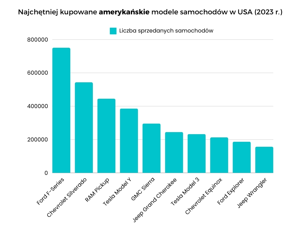 najpopularniejsze modele samochodów usa 2023