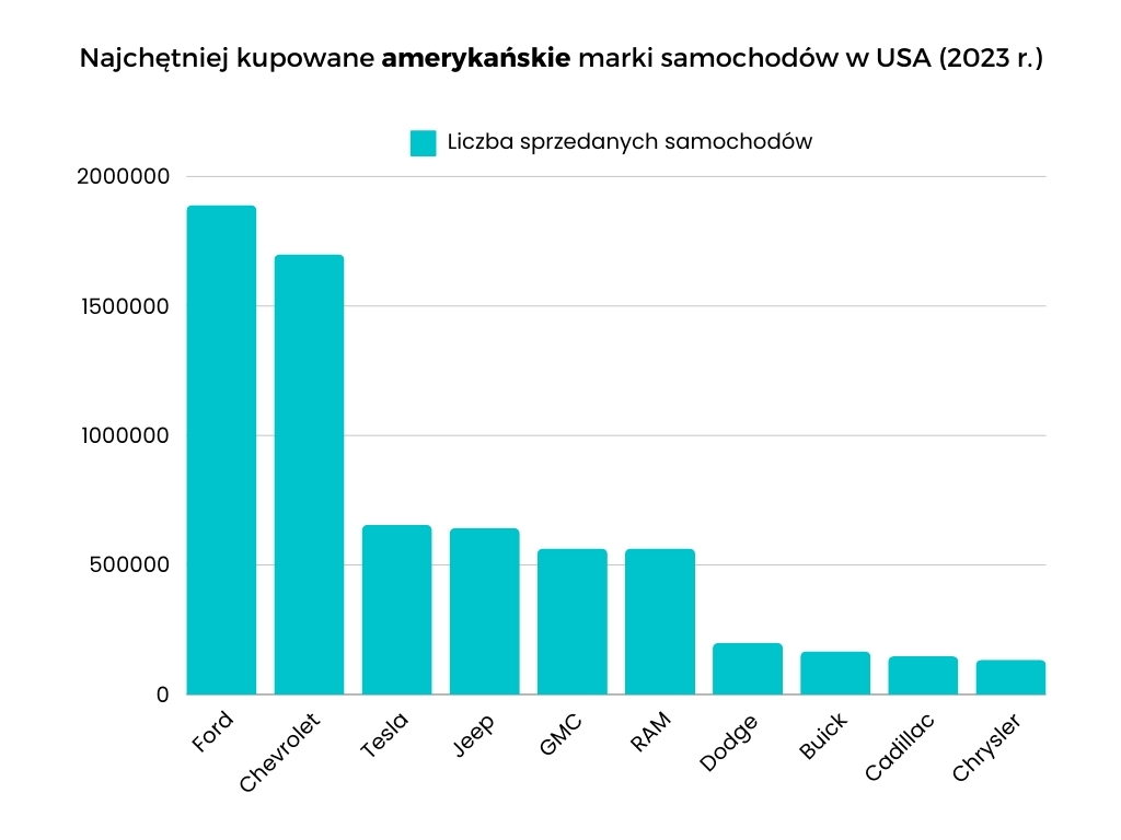 najpopularniejsze amerykańskie marki samochodów w usa 2023