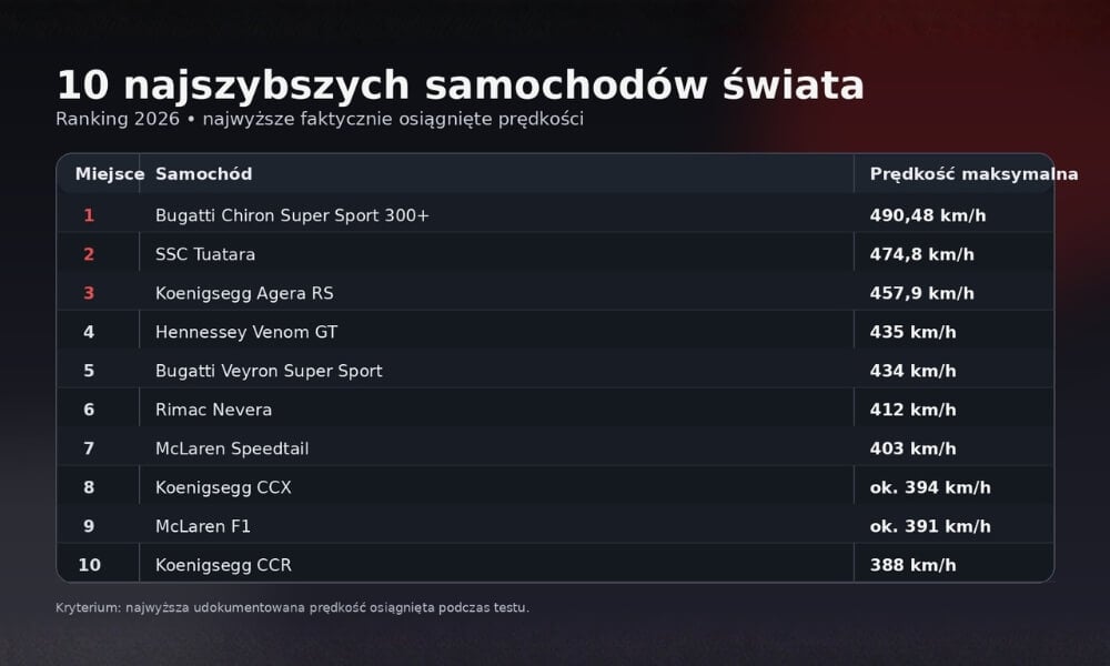 Top 10 najszybszych samochod&oacute;w świata - pełne zestawienie